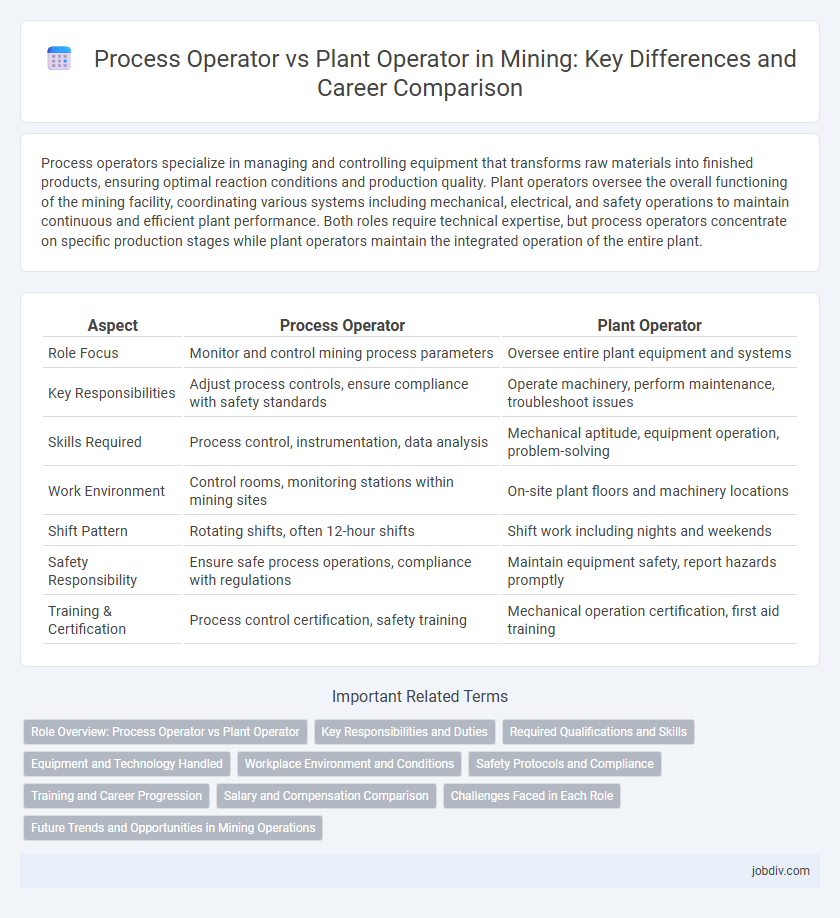 Process Operator vs Plant Operator in Mining: Key Differences and Career Comparison