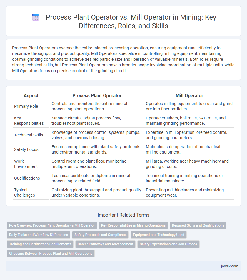 Process Plant Operator vs. Mill Operator in Mining: Key Differences, Roles, and Skills