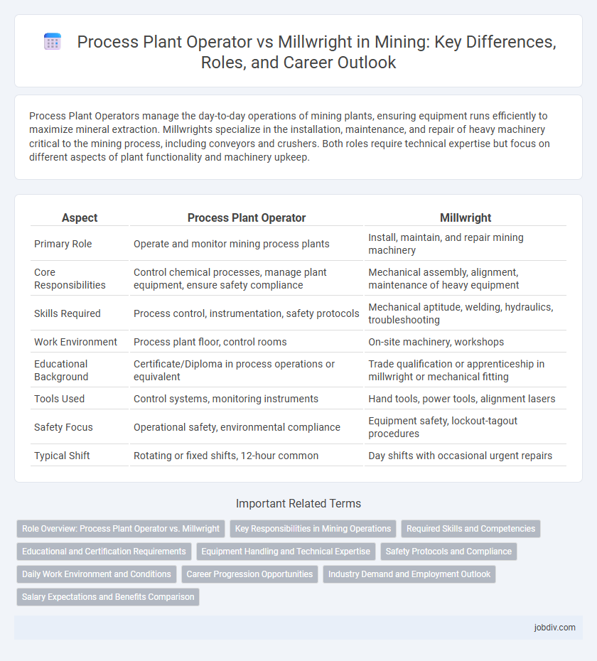 Process Plant Operator vs Millwright in Mining: Key Differences, Roles, and Career Outlook