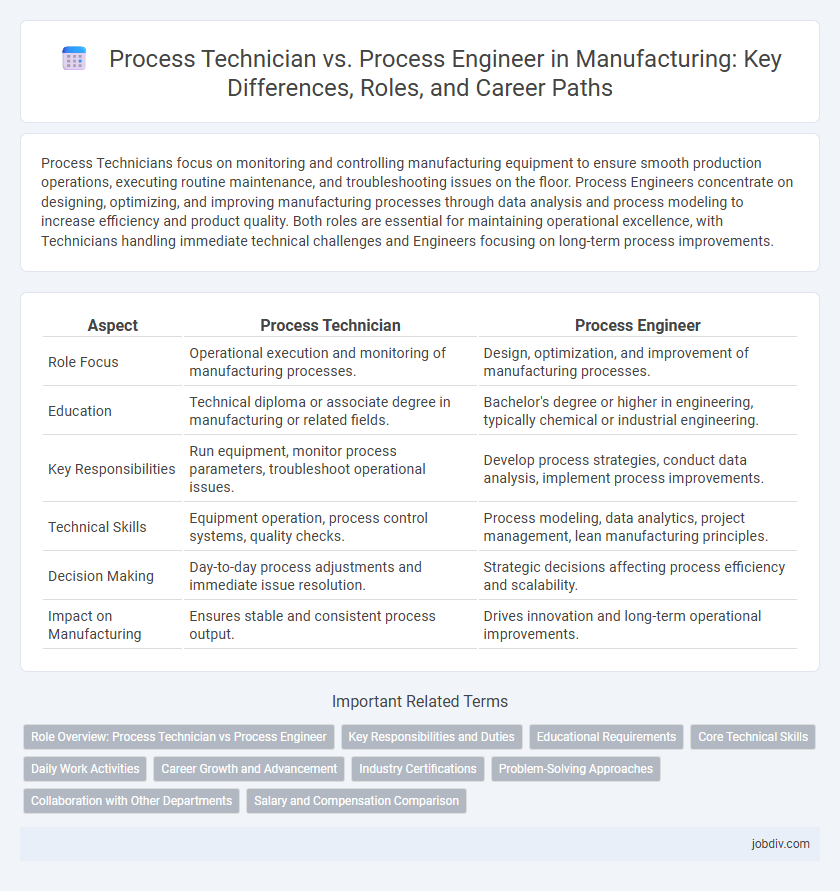 Process Technician vs. Process Engineer in Manufacturing: Key Differences, Roles, and Career Paths