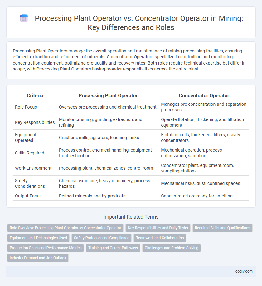 Processing Plant Operator vs. Concentrator Operator in Mining: Key Differences and Roles