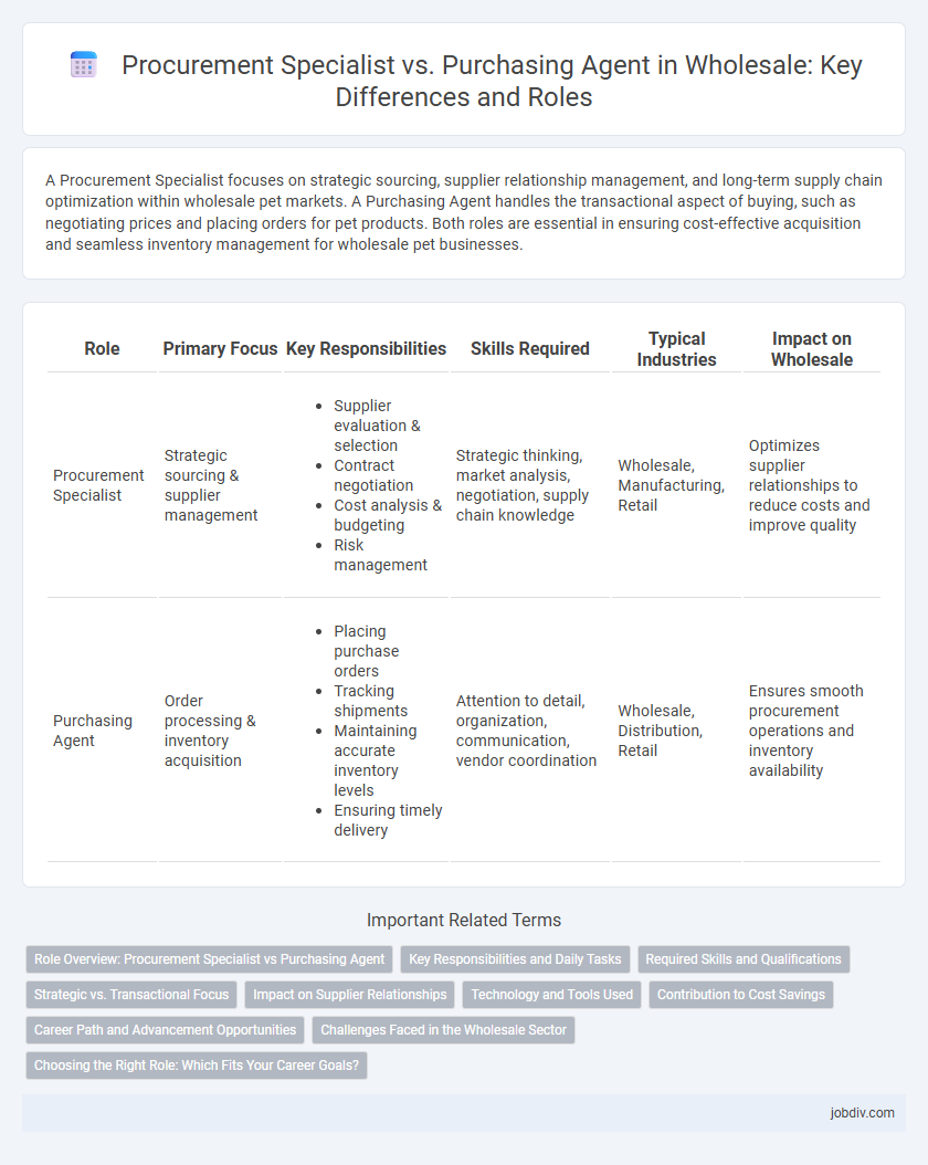 Procurement Specialist vs. Purchasing Agent in Wholesale: Key Differences and Roles