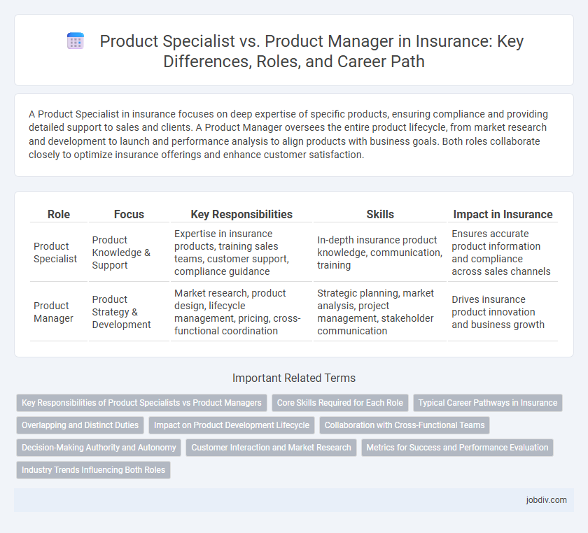 Product Specialist vs. Product Manager in Insurance: Key Differences, Roles, and Career Path