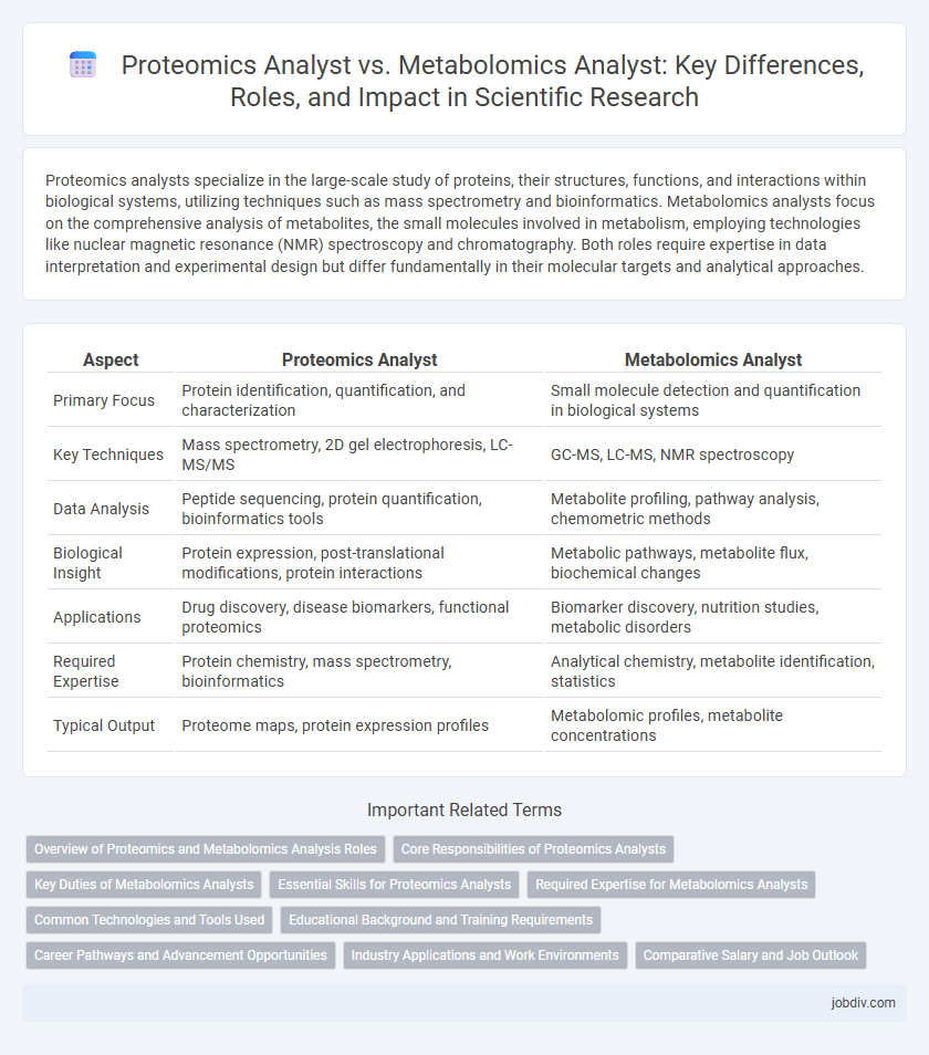 Proteomics Analyst vs. Metabolomics Analyst: Key Differences, Roles, and Impact in Scientific Research