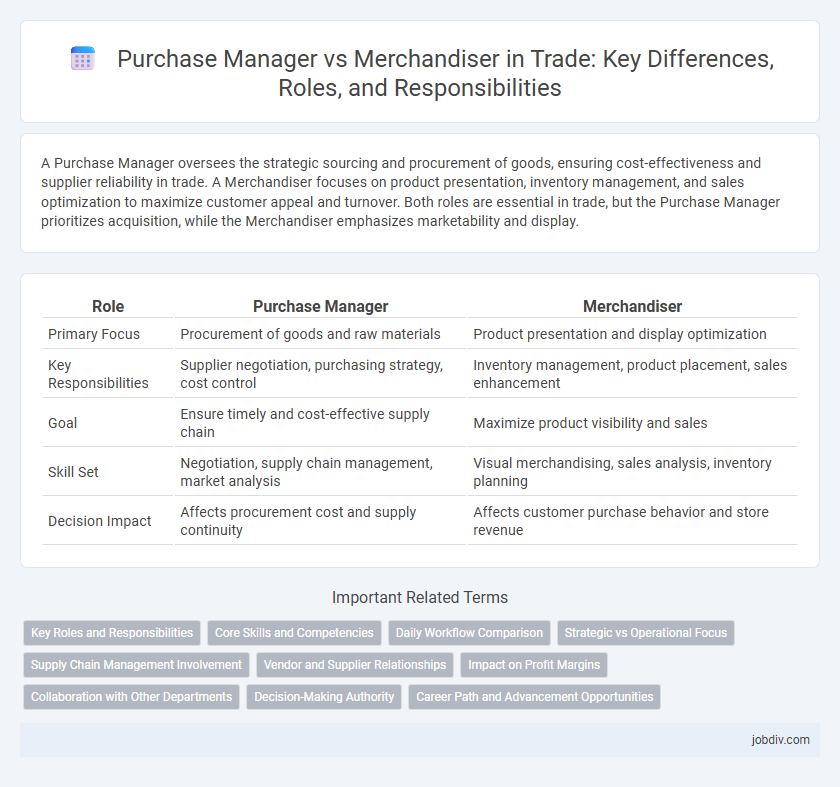 Purchase Manager vs Merchandiser in Trade: Key Differences, Roles, and Responsibilities