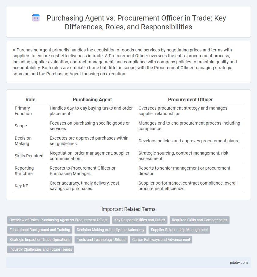 Purchasing Agent vs. Procurement Officer in Trade: Key Differences, Roles, and Responsibilities