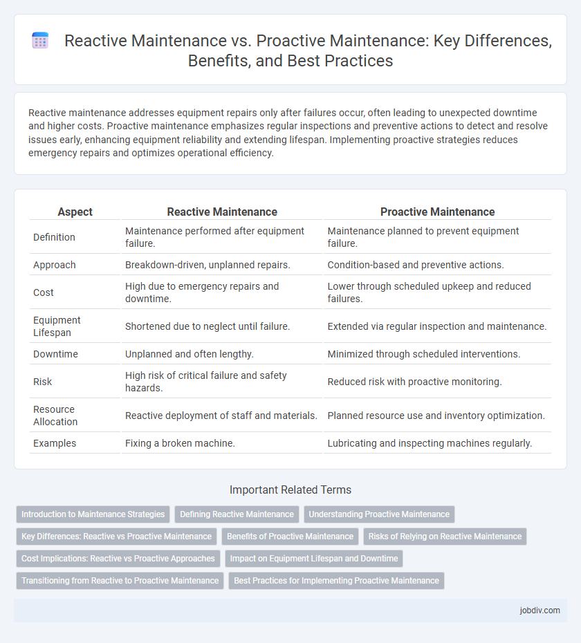 Reactive Maintenance vs. Proactive Maintenance: Key Differences, Benefits, and Best Practices