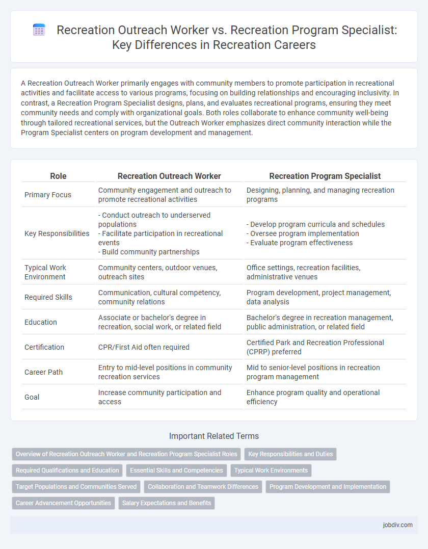 Recreation Outreach Worker vs. Recreation Program Specialist: Key Differences in Recreation Careers