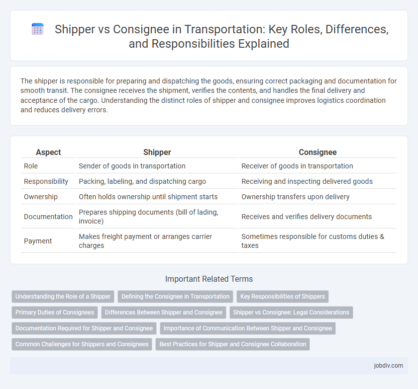 Shipper vs Consignee in Transportation: Key Roles, Differences, and Responsibilities Explained