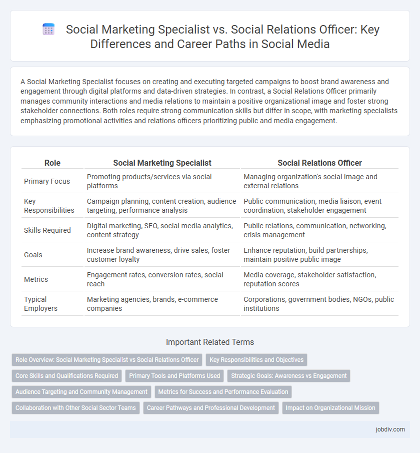 Social Marketing Specialist vs. Social Relations Officer: Key Differences and Career Paths in Social Media