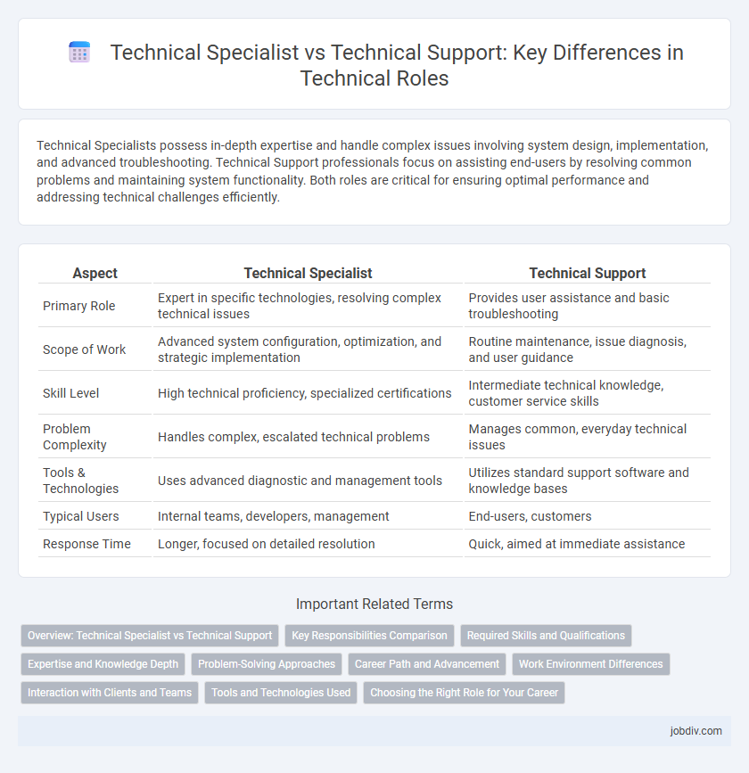 Technical Specialist vs Technical Support: Key Differences in Technical Roles