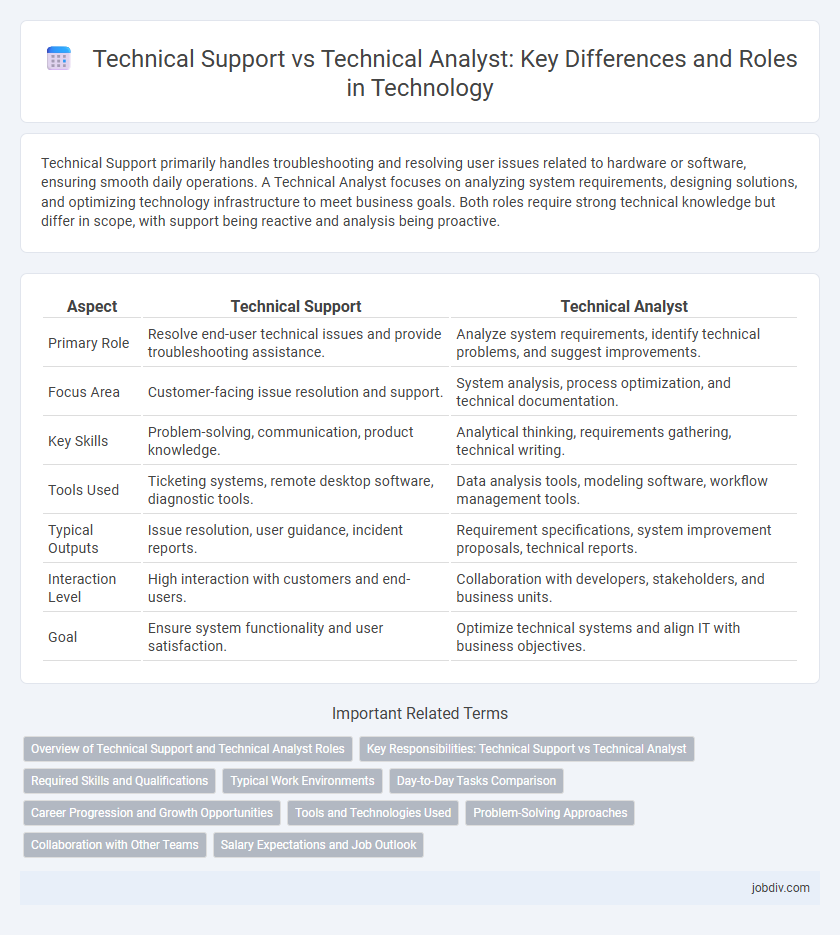 Technical Support vs Technical Analyst: Key Differences and Roles in Technology