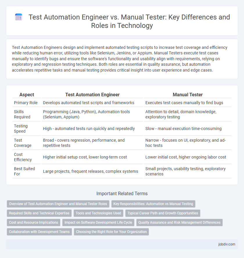 Test Automation Engineer vs. Manual Tester: Key Differences and Roles in Technology