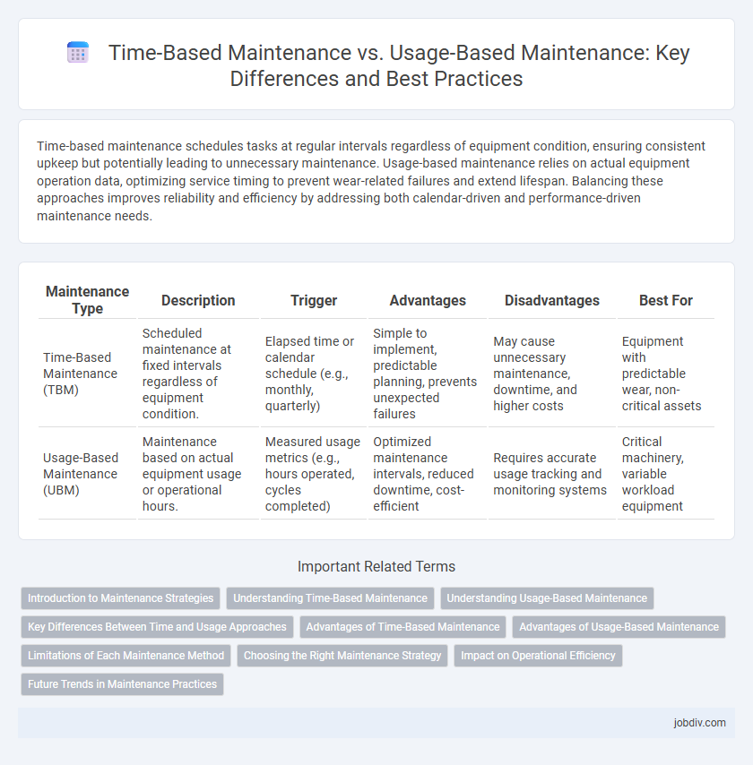 Time-Based Maintenance vs. Usage-Based Maintenance: Key Differences and Best Practices