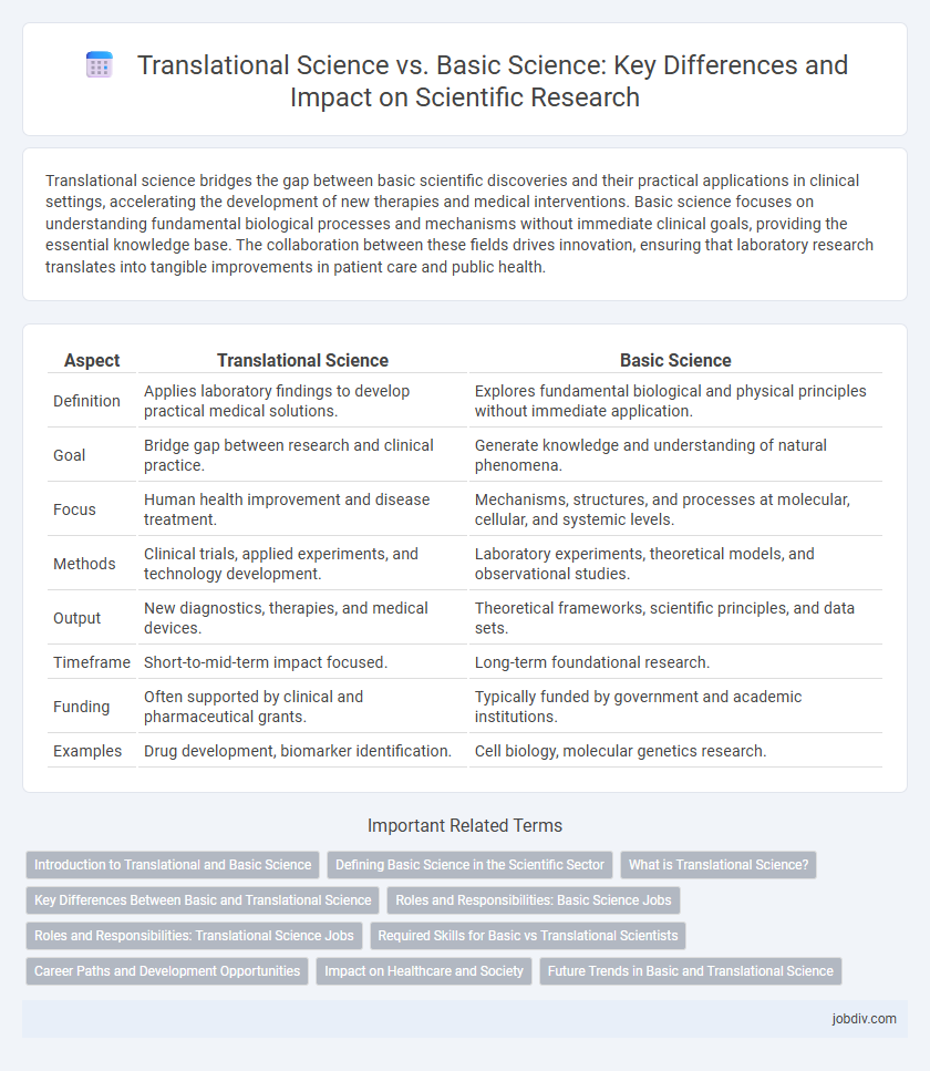 Translational Science vs. Basic Science: Key Differences and Impact on Scientific Research