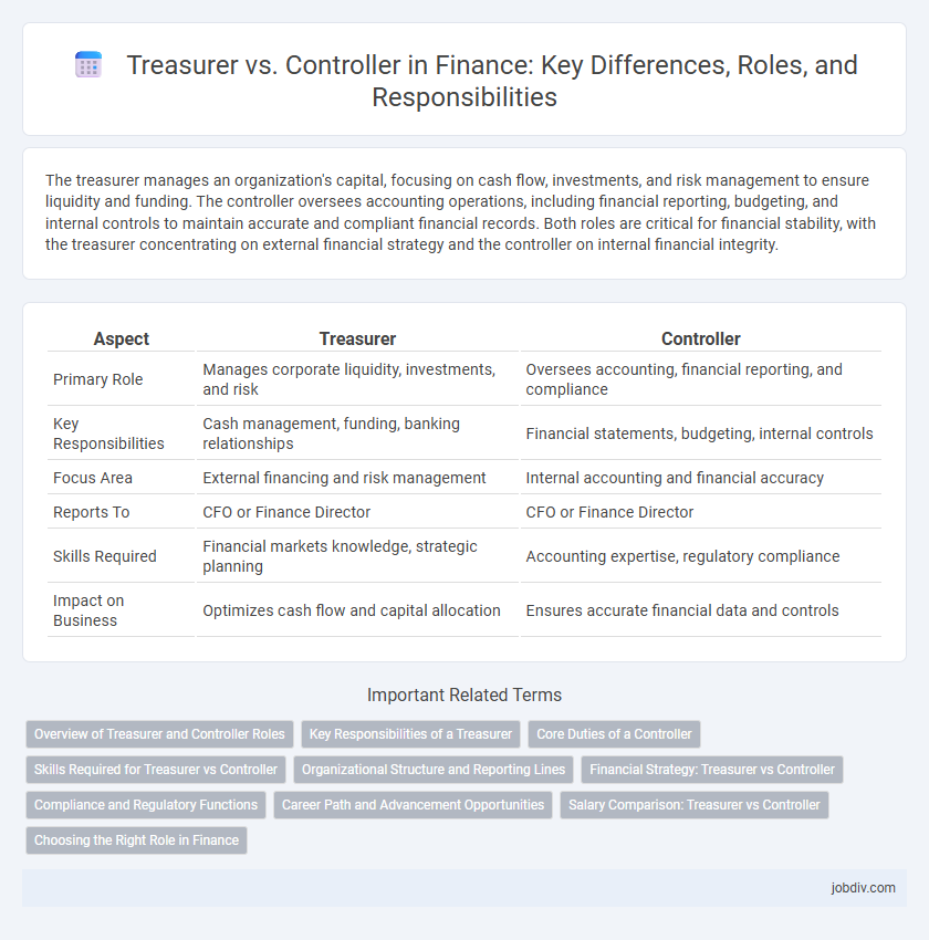 Treasurer vs. Controller in Finance: Key Differences, Roles, and Responsibilities
