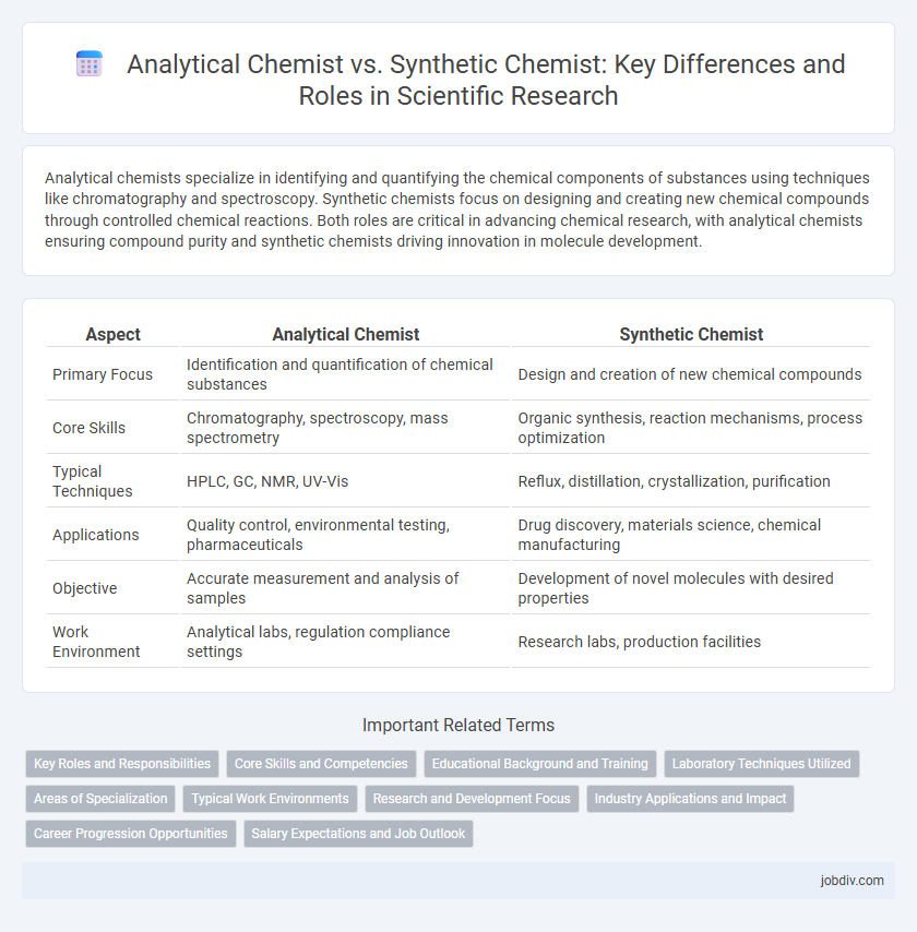 Analytical Chemist vs. Synthetic Chemist: Key Differences and Roles in Scientific Research