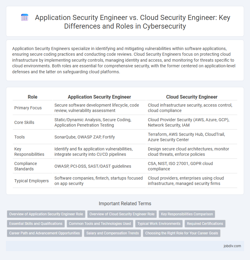 Application Security Engineer vs. Cloud Security Engineer: Key Differences and Roles in Cybersecurity