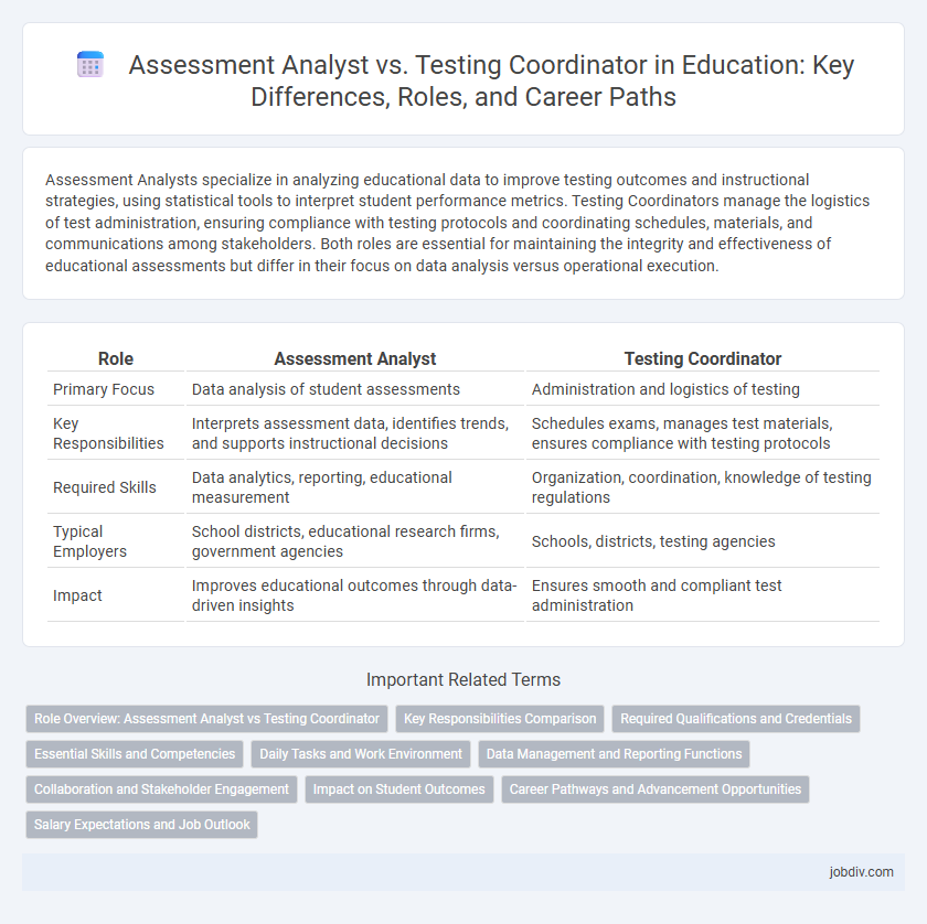 Assessment Analyst vs. Testing Coordinator in Education: Key Differences, Roles, and Career Paths