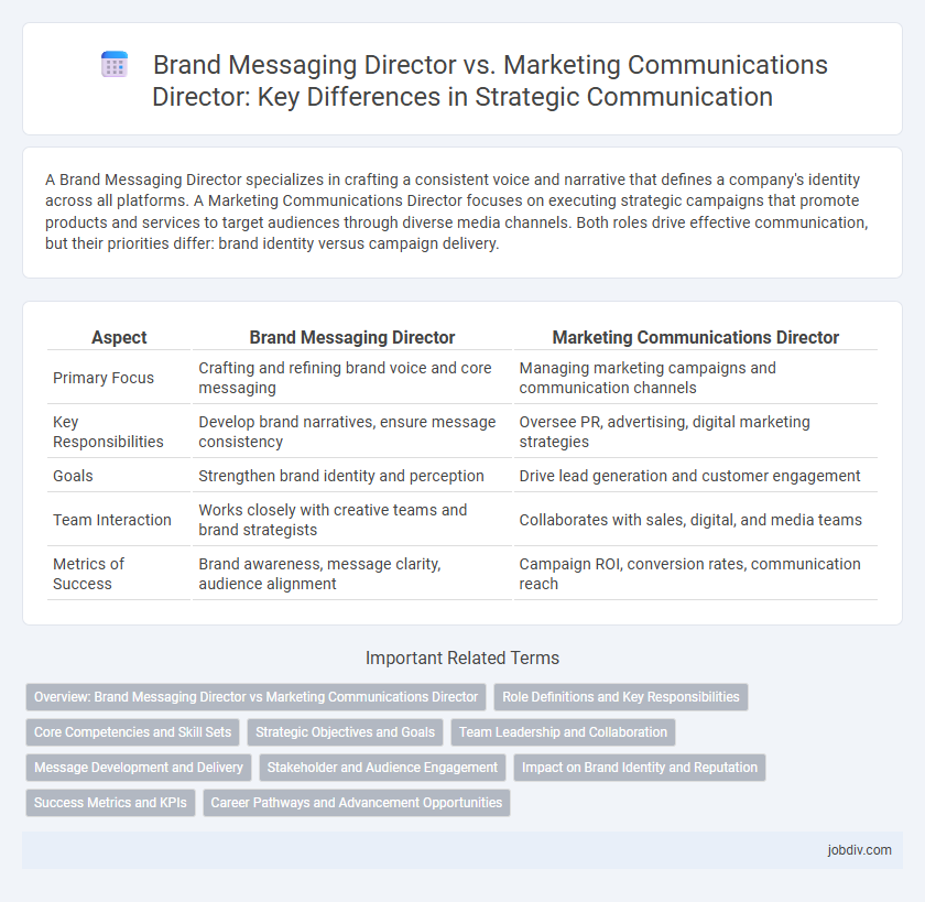 Brand Messaging Director vs. Marketing Communications Director: Key Differences in Strategic Communication