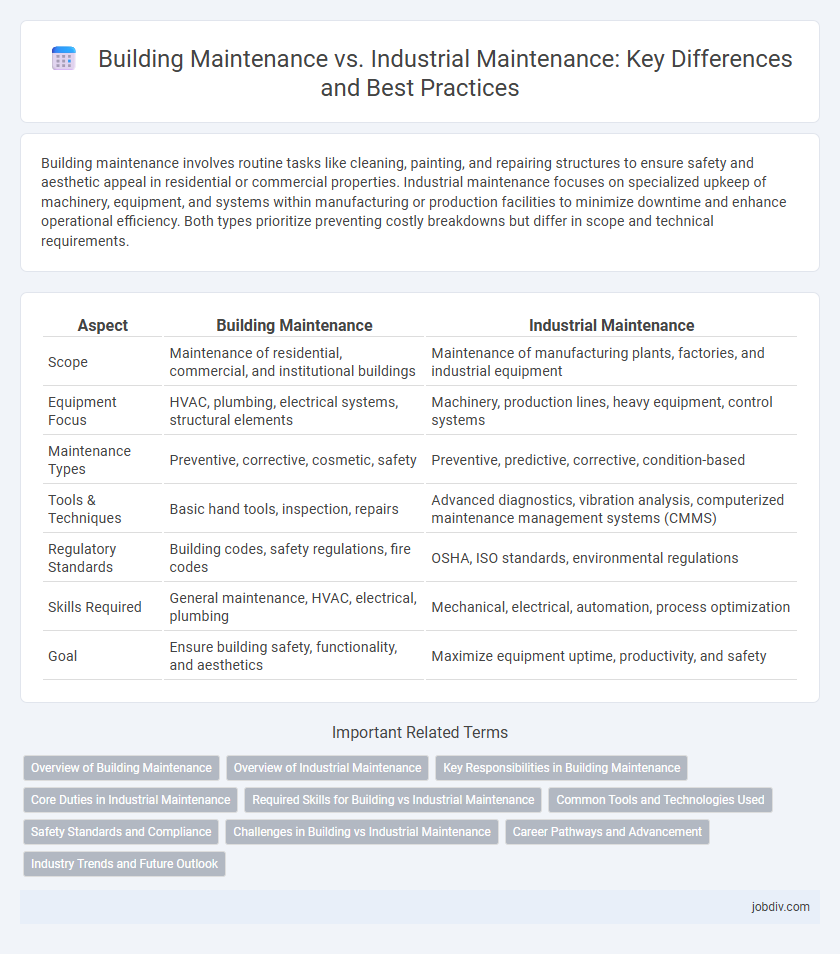 Building Maintenance vs. Industrial Maintenance: Key Differences and Best Practices