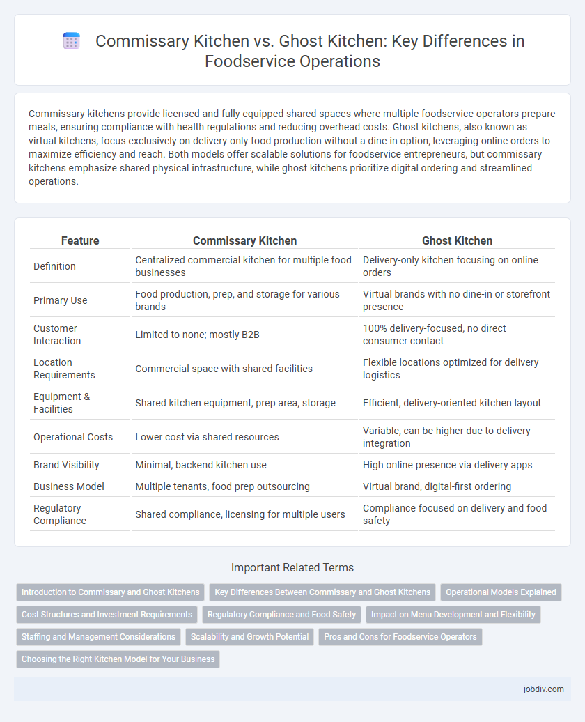 Commissary Kitchen vs. Ghost Kitchen: Key Differences in Foodservice Operations