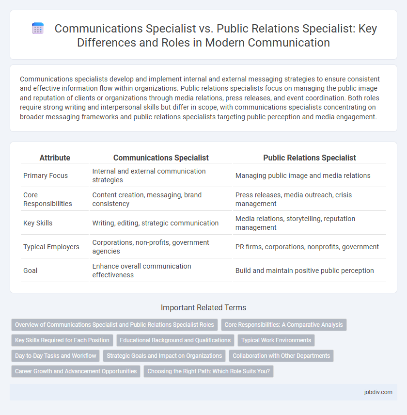 Communications Specialist vs. Public Relations Specialist: Key Differences and Roles in Modern Communication