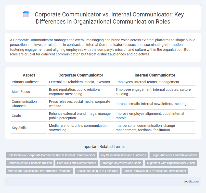 Corporate Communicator vs. Internal Communicator: Key Differences in Organizational Communication Roles