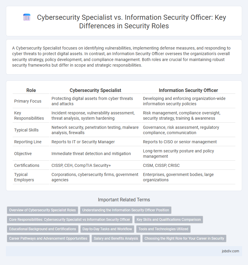 Cybersecurity Specialist vs. Information Security Officer: Key Differences in Security Roles