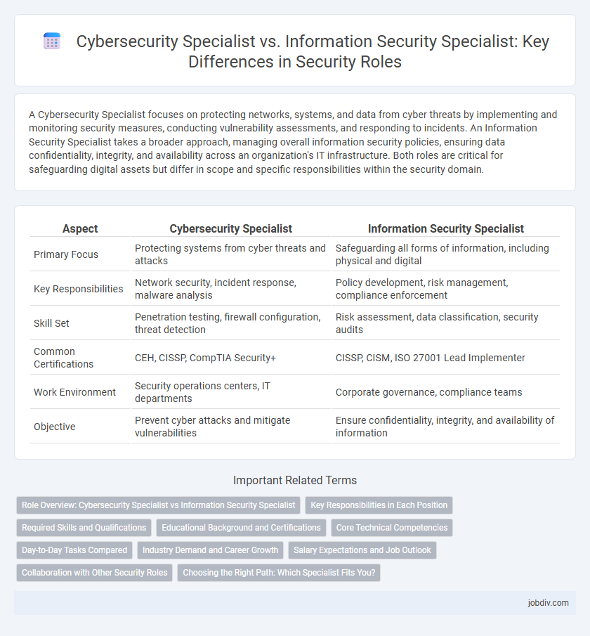 Cybersecurity Specialist vs. Information Security Specialist: Key Differences in Security Roles