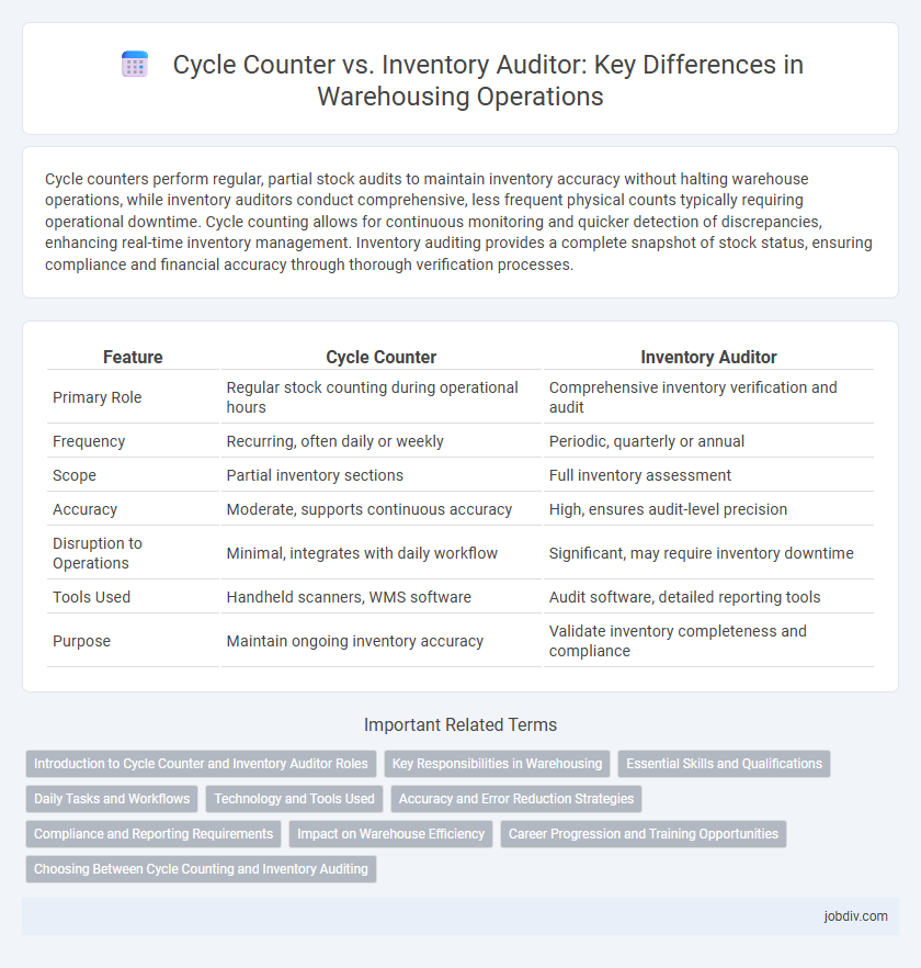 Cycle Counter vs. Inventory Auditor: Key Differences in Warehousing Operations
