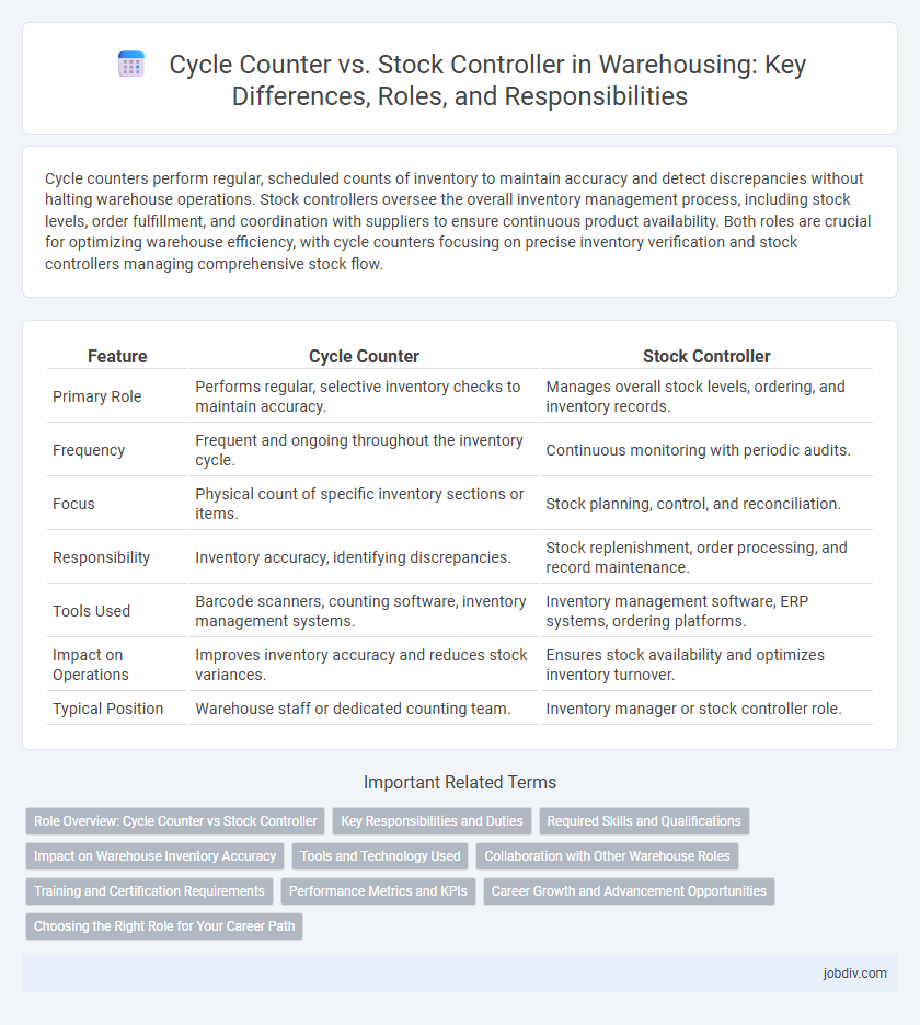Cycle Counter vs. Stock Controller in Warehousing: Key Differences, Roles, and Responsibilities