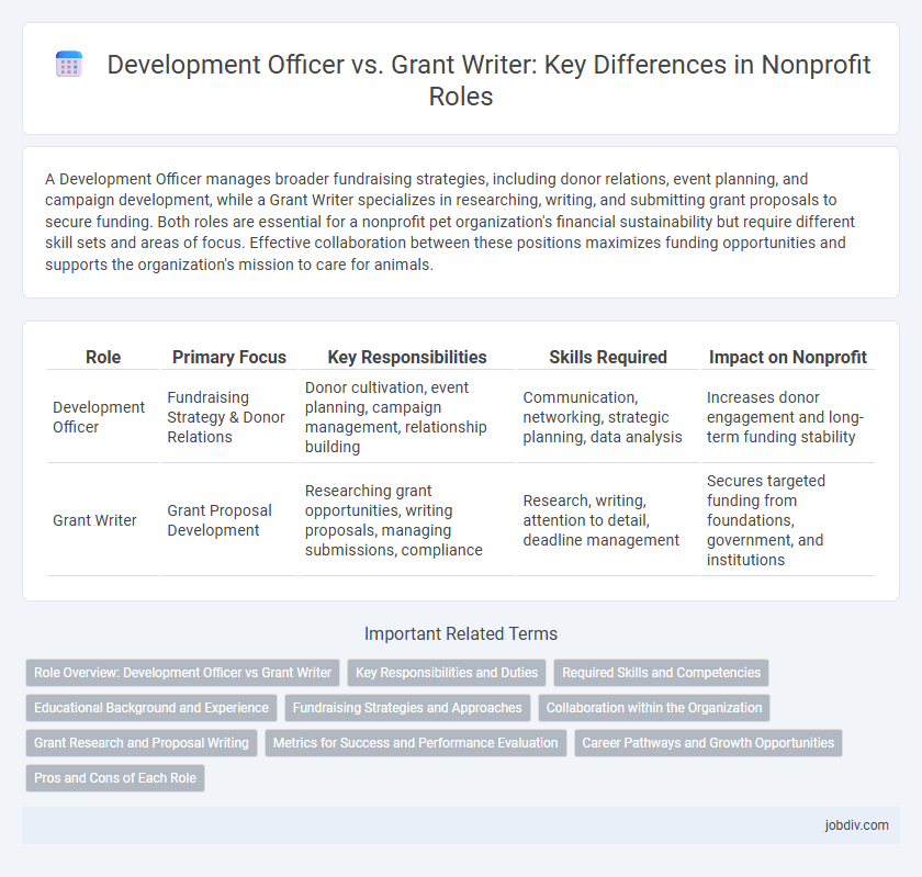 Development Officer vs. Grant Writer: Key Differences in Nonprofit Roles