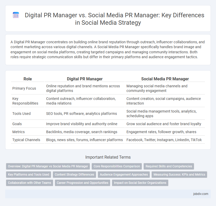 Digital PR Manager vs. Social Media PR Manager: Key Differences in Social Media Strategy