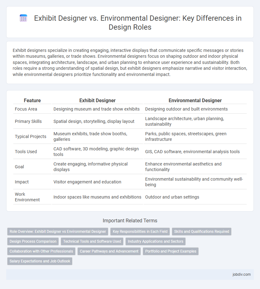 Exhibit Designer vs. Environmental Designer: Key Differences in Design Roles