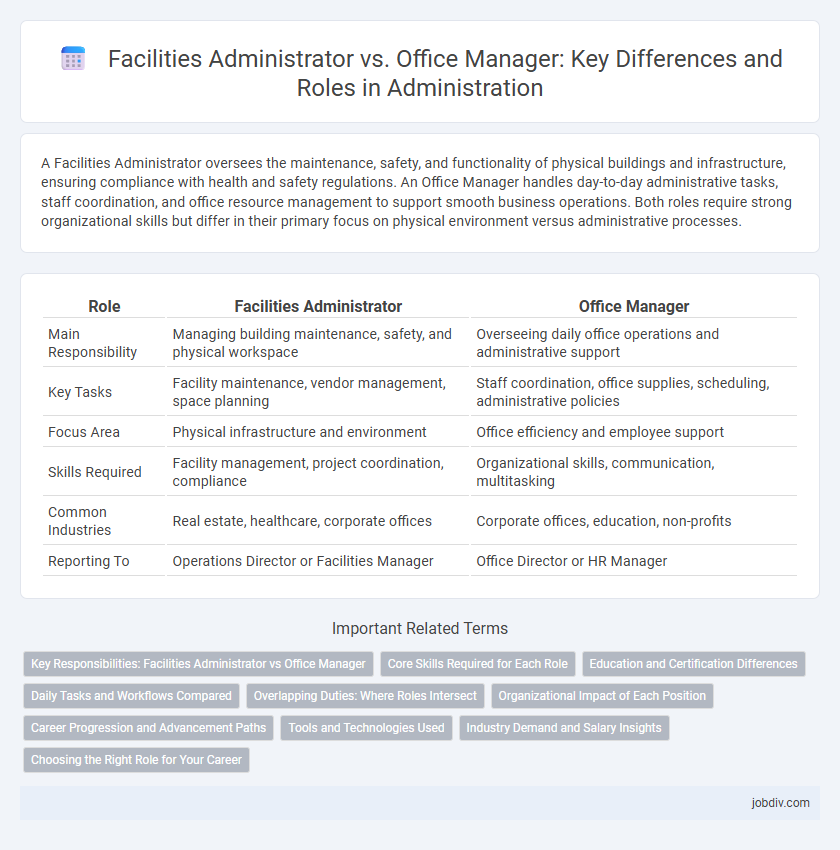 Facilities Administrator vs. Office Manager: Key Differences and Roles in Administration