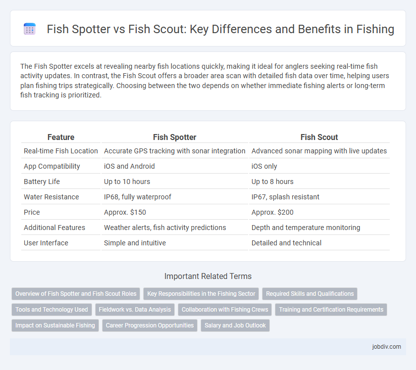 Fish Spotter vs Fish Scout: Key Differences and Benefits in Fishing