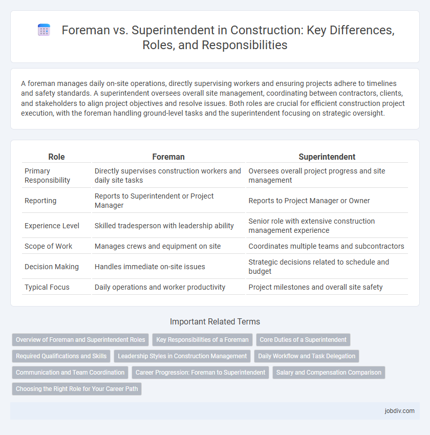Foreman vs. Superintendent in Construction: Key Differences, Roles, and Responsibilities