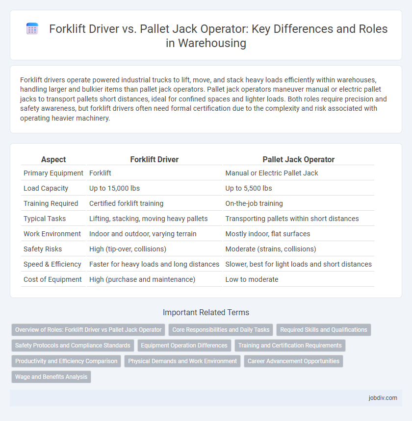 Forklift Driver vs. Pallet Jack Operator: Key Differences and Roles in Warehousing