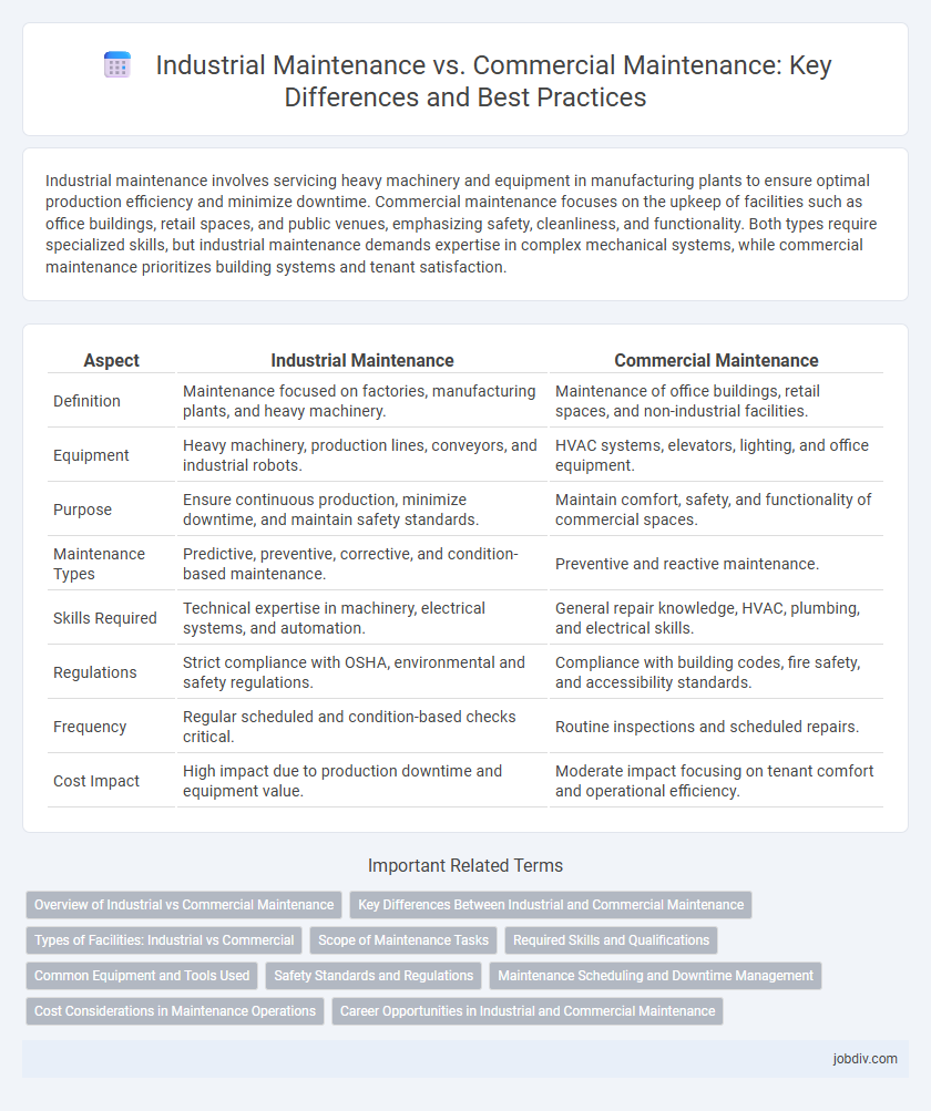 Industrial Maintenance vs. Commercial Maintenance: Key Differences and Best Practices
