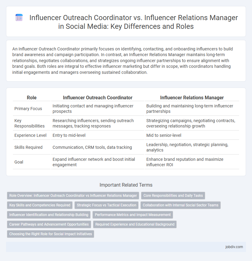 Influencer Outreach Coordinator vs. Influencer Relations Manager in Social Media: Key Differences and Roles