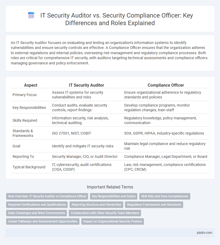 IT Security Auditor vs. Security Compliance Officer: Key Differences and Roles Explained