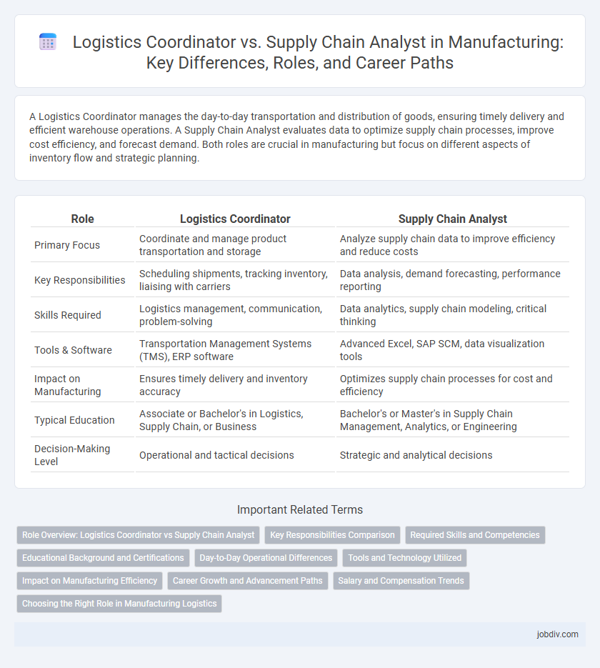 Logistics Coordinator vs. Supply Chain Analyst in Manufacturing: Key Differences, Roles, and Career Paths