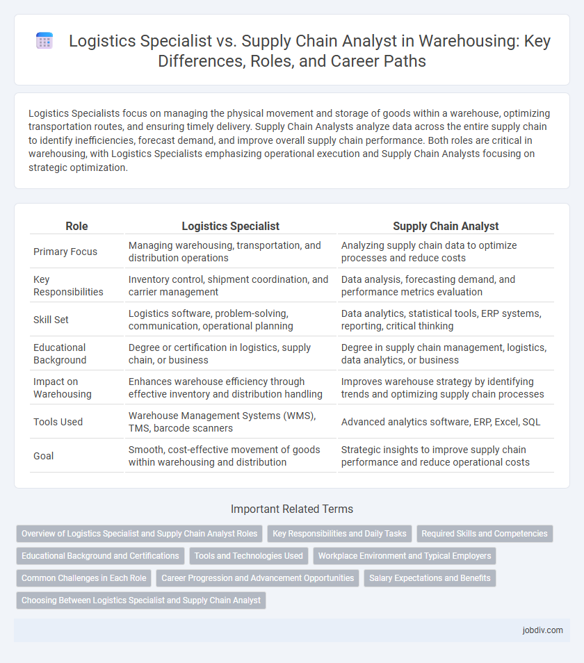 Logistics Specialist vs. Supply Chain Analyst in Warehousing: Key Differences, Roles, and Career Paths