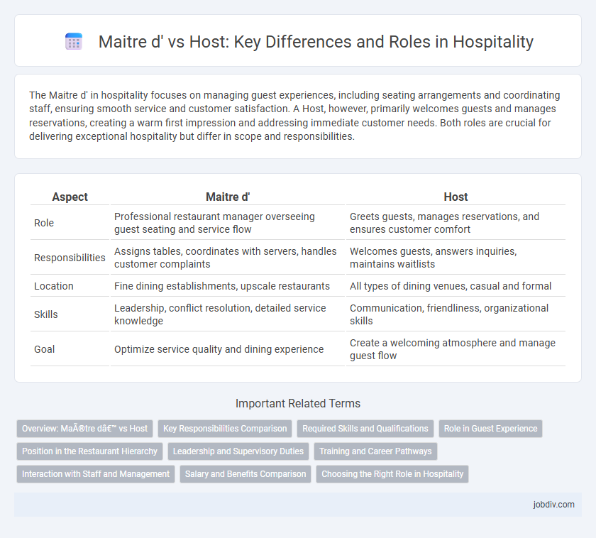 Maitre d' vs Host: Key Differences and Roles in Hospitality