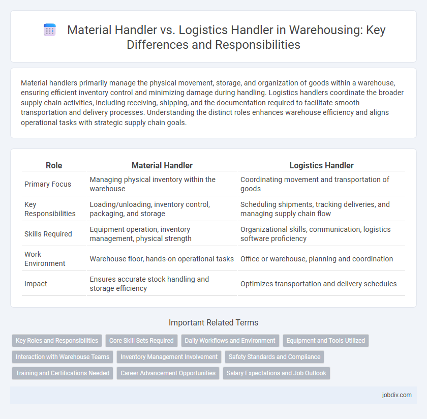 Material Handler vs. Logistics Handler in Warehousing: Key Differences and Responsibilities