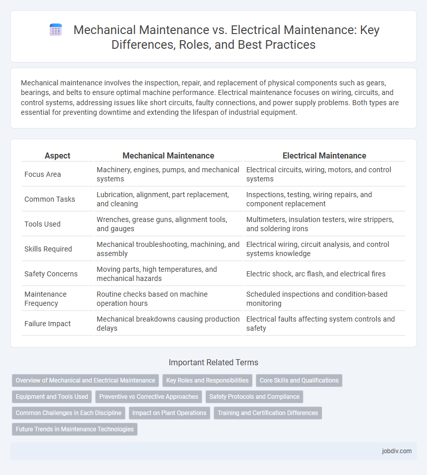 Mechanical Maintenance vs. Electrical Maintenance: Key Differences, Roles, and Best Practices