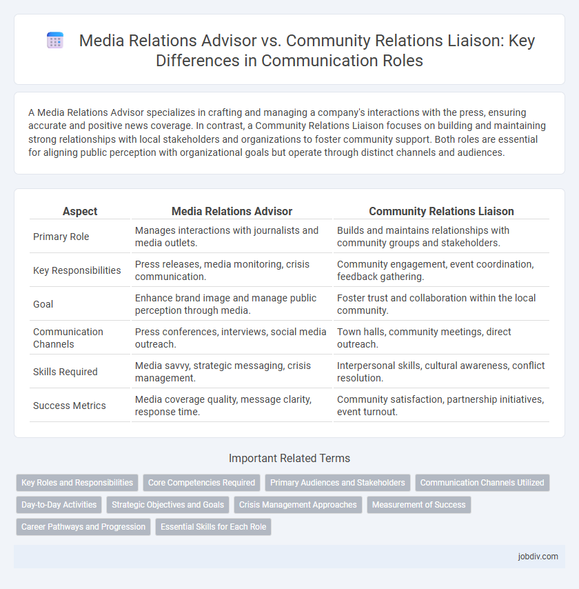 Media Relations Advisor vs. Community Relations Liaison: Key Differences in Communication Roles