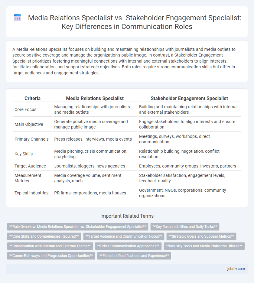 Media Relations Specialist vs. Stakeholder Engagement Specialist: Key Differences in Communication Roles