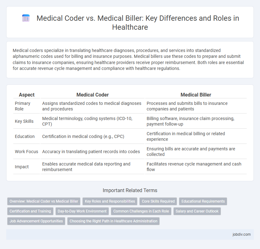 Medical Coder vs. Medical Biller: Key Differences and Roles in Healthcare